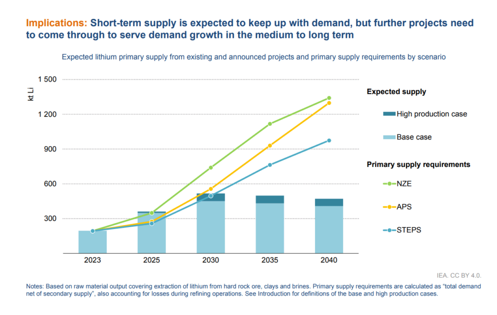 Lithium Demand And Forecast