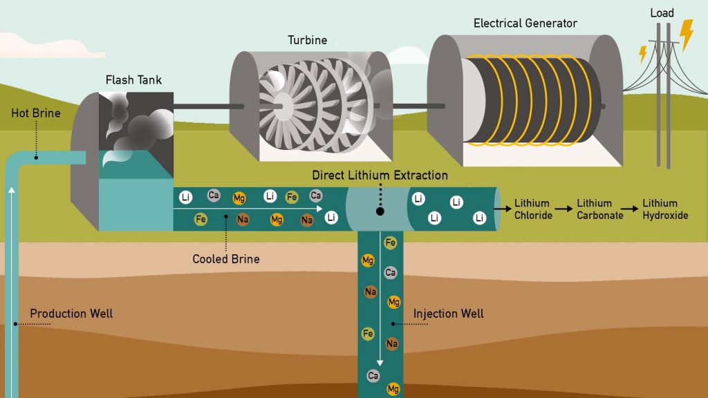 Simplified Overview of Lithium Extraction from Geothermal Brine