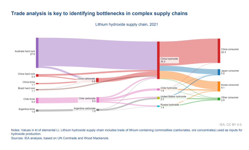 Strategic Importance of Australian Lithium